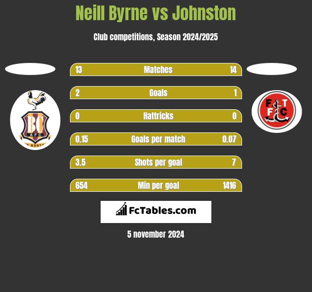 Neill Byrne vs Johnston h2h player stats