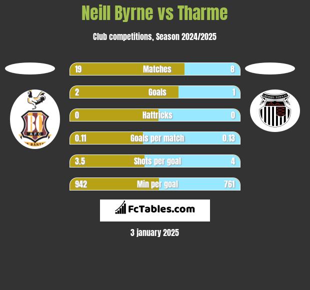 Neill Byrne vs Tharme h2h player stats