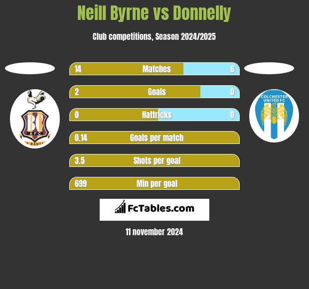 Neill Byrne vs Donnelly h2h player stats