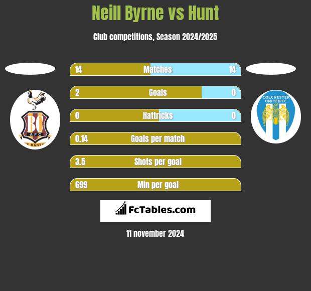 Neill Byrne vs Hunt h2h player stats