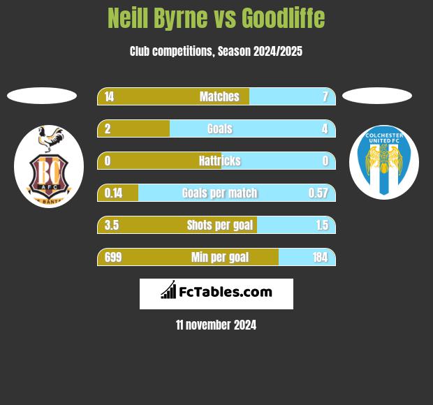 Neill Byrne vs Goodliffe h2h player stats