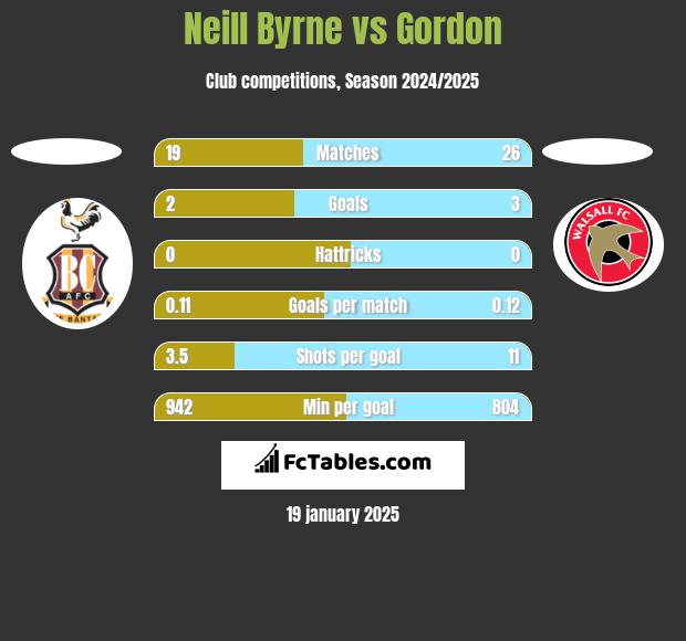 Neill Byrne vs Gordon h2h player stats