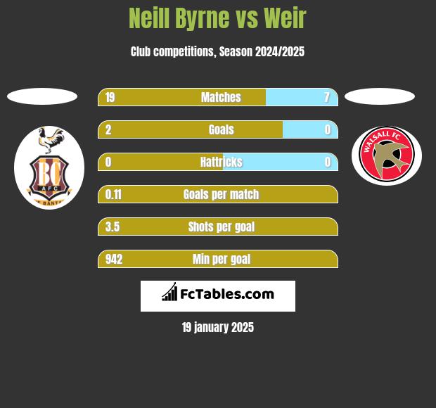 Neill Byrne vs Weir h2h player stats