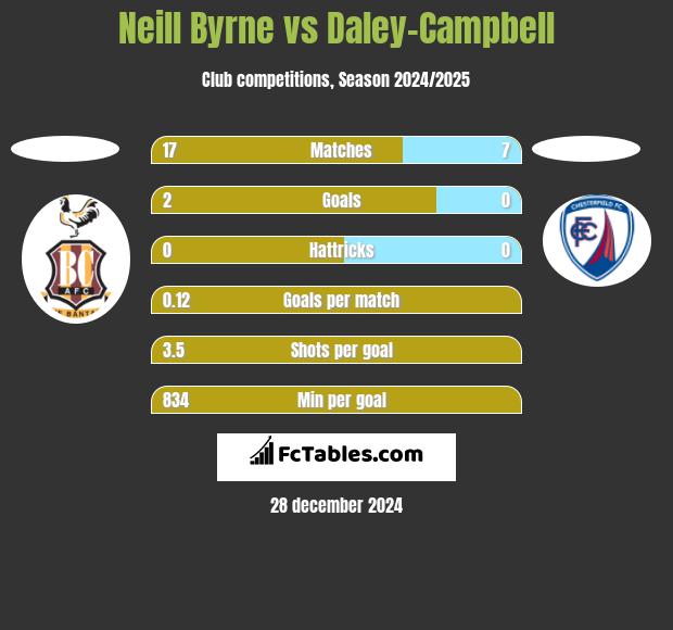 Neill Byrne vs Daley-Campbell h2h player stats