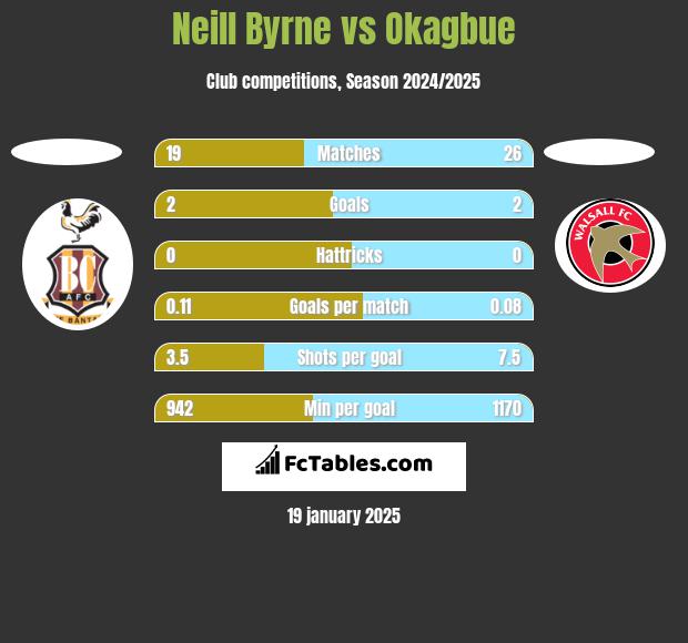 Neill Byrne vs Okagbue h2h player stats