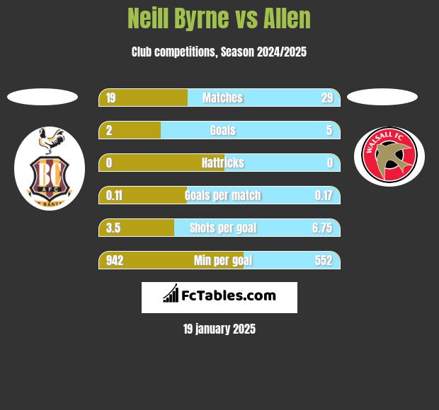 Neill Byrne vs Allen h2h player stats