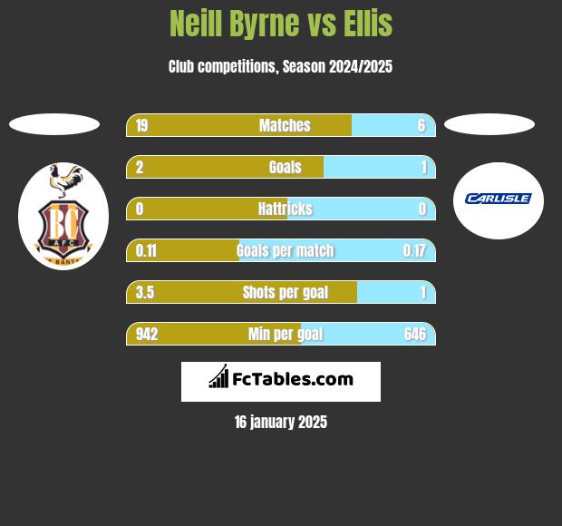 Neill Byrne vs Ellis h2h player stats