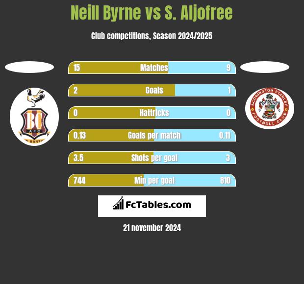 Neill Byrne vs S. Aljofree h2h player stats