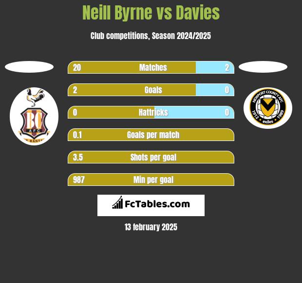 Neill Byrne vs Davies h2h player stats