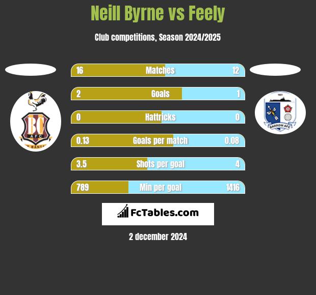 Neill Byrne vs Feely h2h player stats