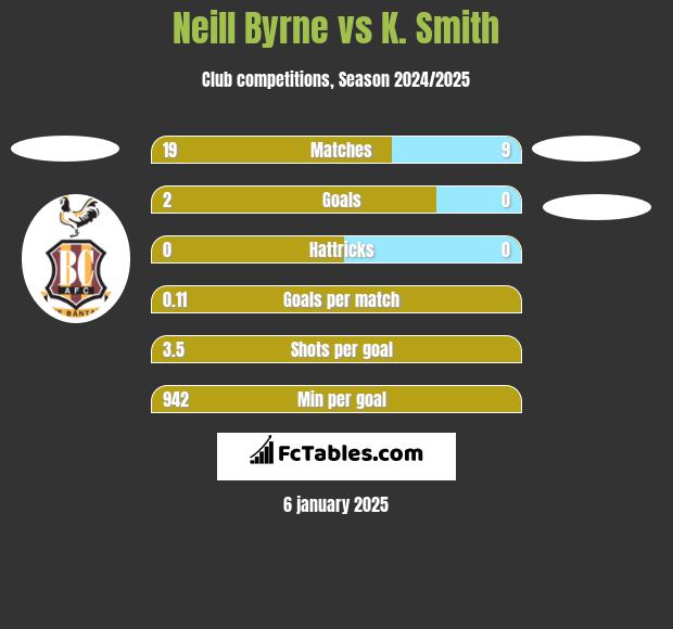 Neill Byrne vs K. Smith h2h player stats