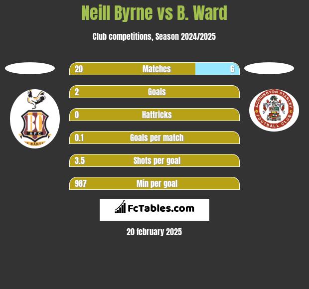 Neill Byrne vs B. Ward h2h player stats