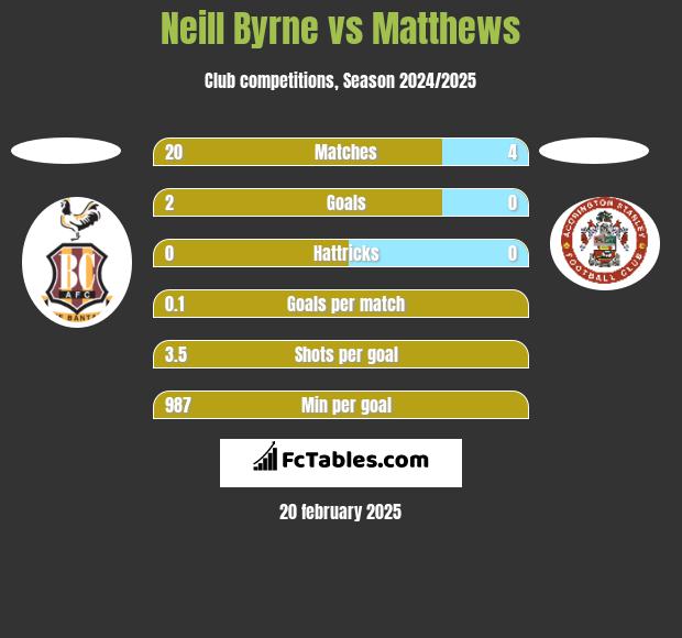 Neill Byrne vs Matthews h2h player stats