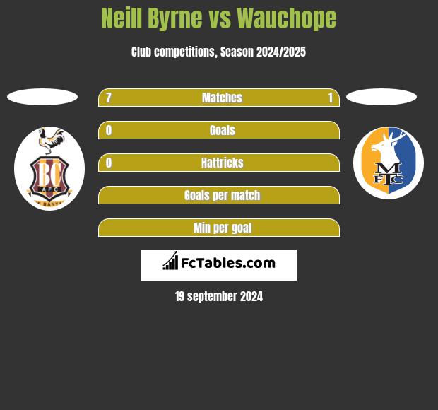 Neill Byrne vs Wauchope h2h player stats