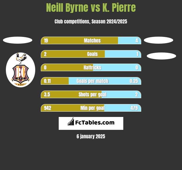 Neill Byrne vs K. Pierre h2h player stats