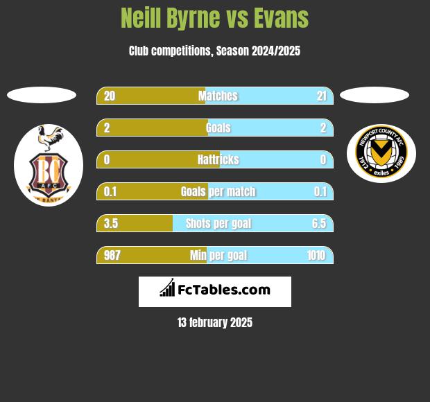 Neill Byrne vs Evans h2h player stats