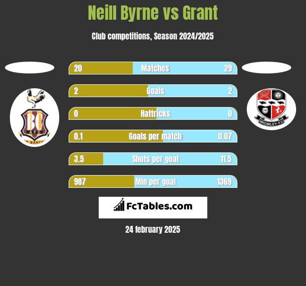 Neill Byrne vs Grant h2h player stats