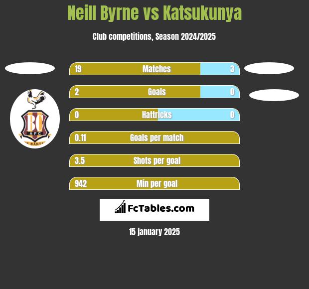 Neill Byrne vs Katsukunya h2h player stats