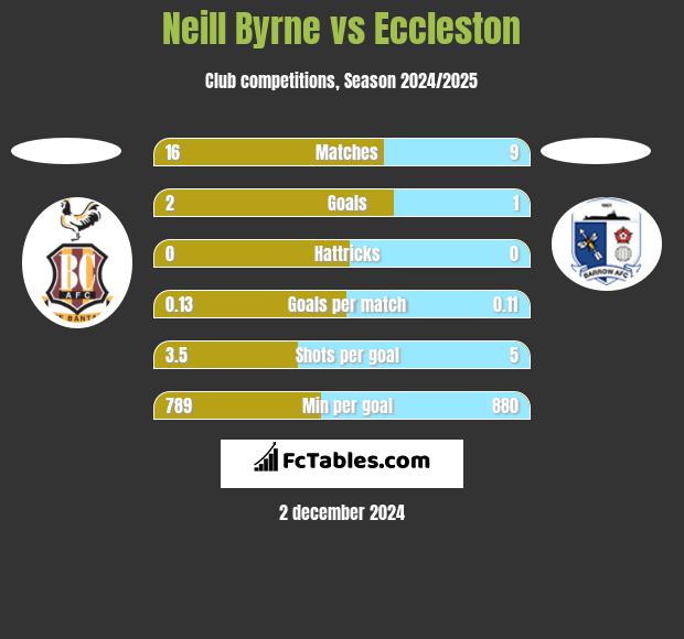 Neill Byrne vs Eccleston h2h player stats