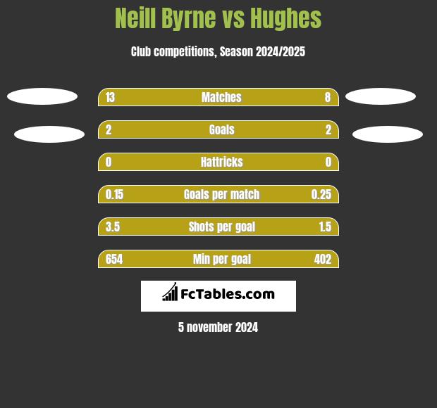 Neill Byrne vs Hughes h2h player stats