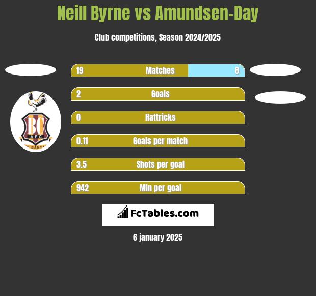 Neill Byrne vs Amundsen-Day h2h player stats