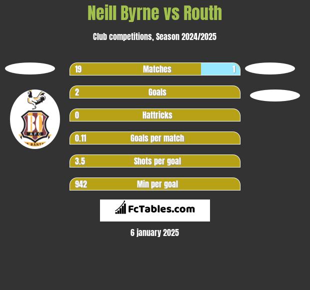 Neill Byrne vs Routh h2h player stats