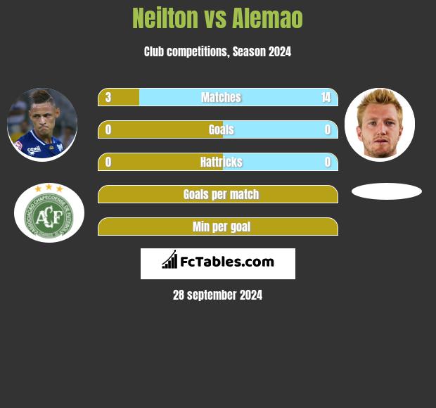 Neilton vs Alemao h2h player stats