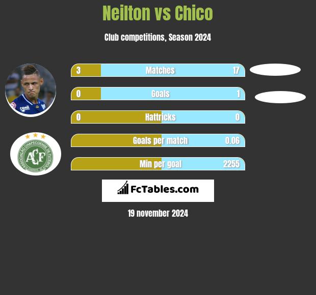 Neilton vs Chico h2h player stats