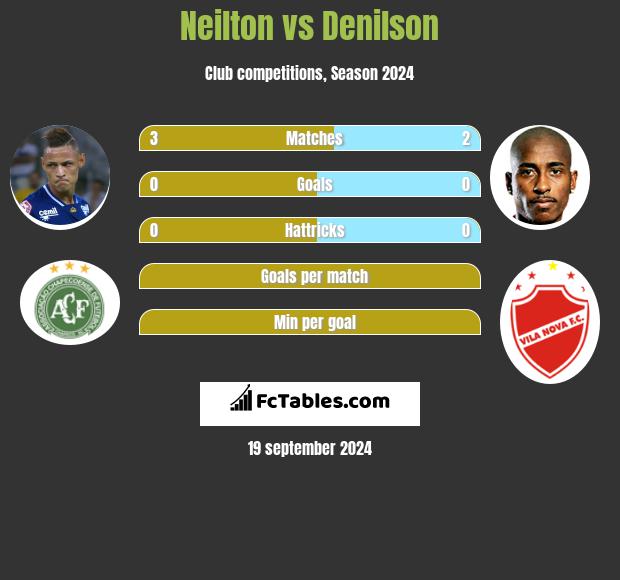 Neilton vs Denilson h2h player stats