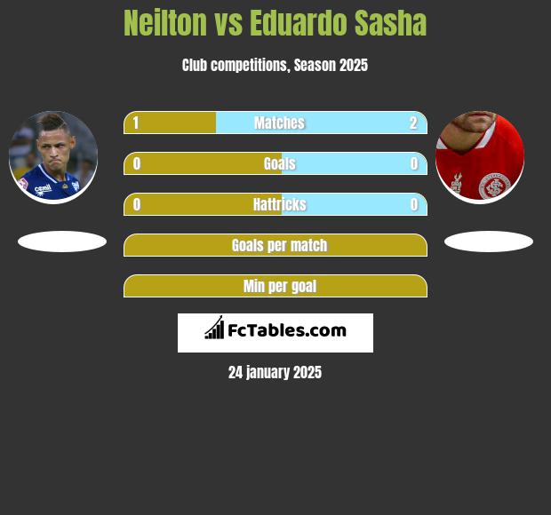 Neilton vs Eduardo Sasha h2h player stats