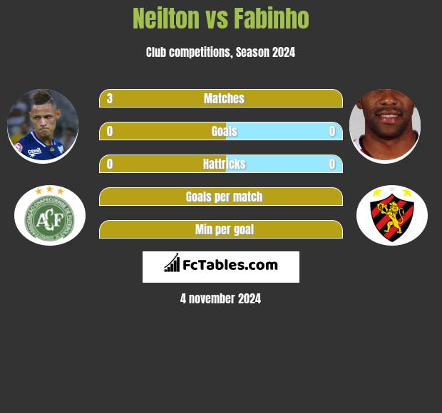 Neilton vs Fabinho h2h player stats