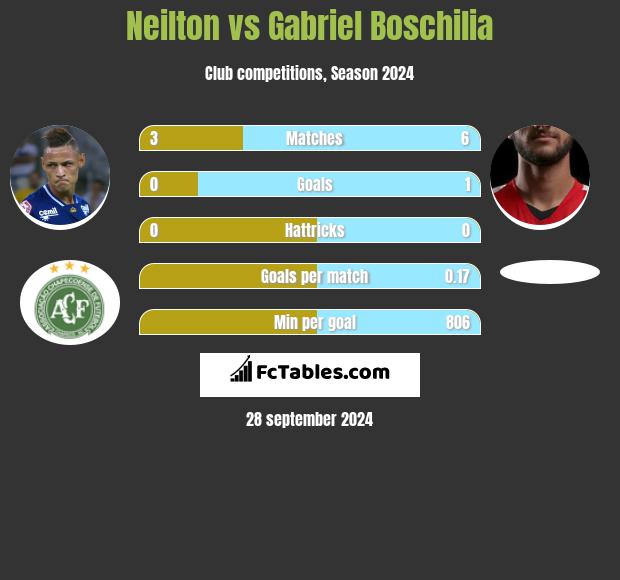 Neilton vs Gabriel Boschilia h2h player stats