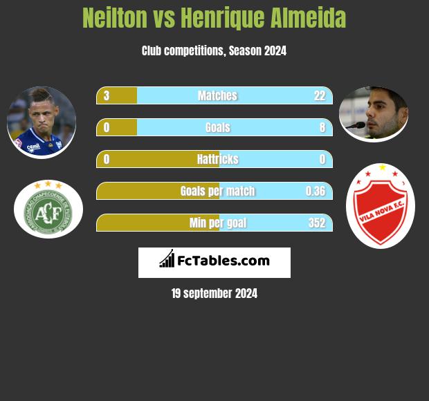 Neilton vs Henrique Almeida h2h player stats