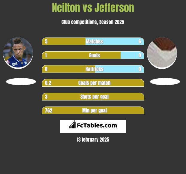 Neilton vs Jefferson h2h player stats