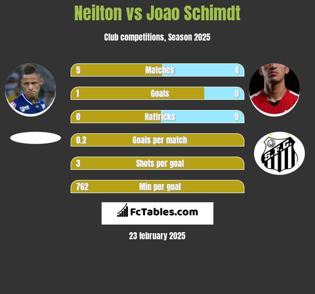 Neilton vs Joao Schimdt h2h player stats