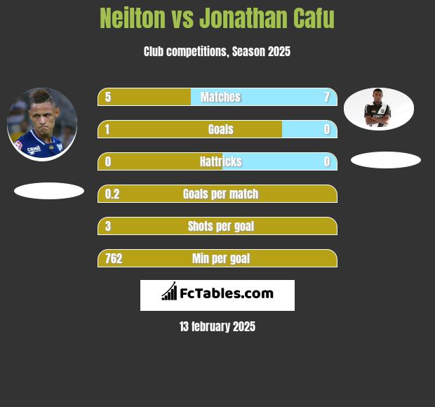 Neilton vs Jonathan Cafu h2h player stats