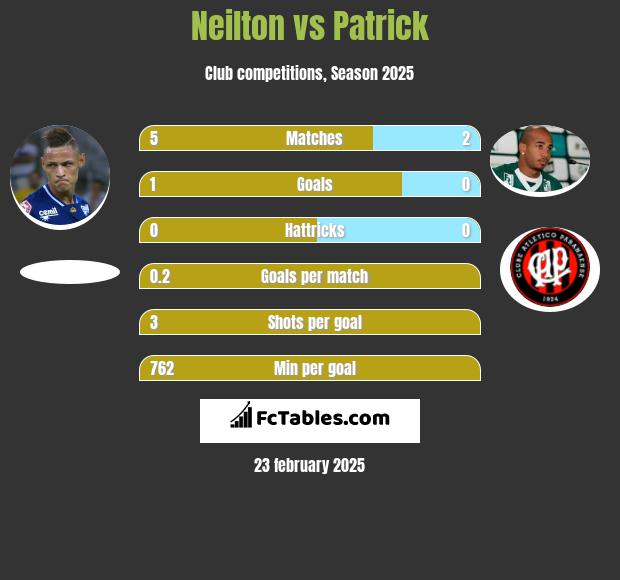 Neilton vs Patrick h2h player stats