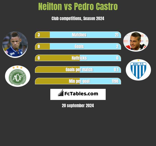 Neilton vs Pedro Castro h2h player stats