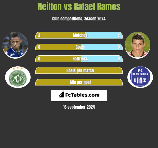 Neilton vs Rafael Ramos h2h player stats