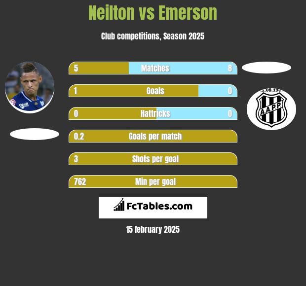 Neilton vs Emerson h2h player stats