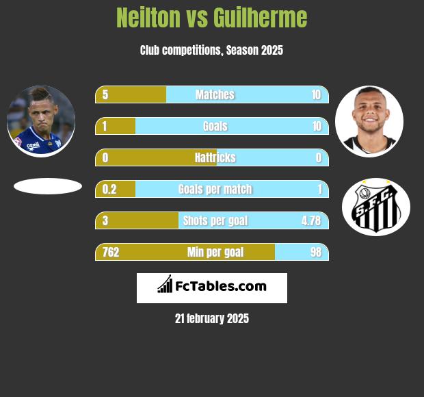 Neilton vs Guilherme h2h player stats