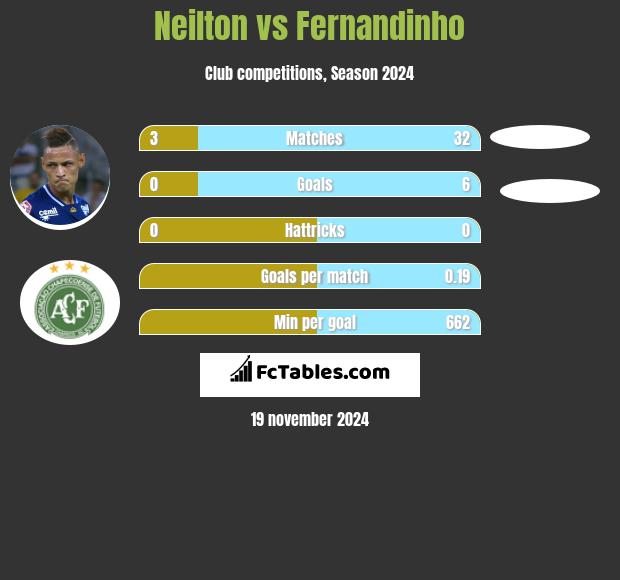 Neilton vs Fernandinho h2h player stats