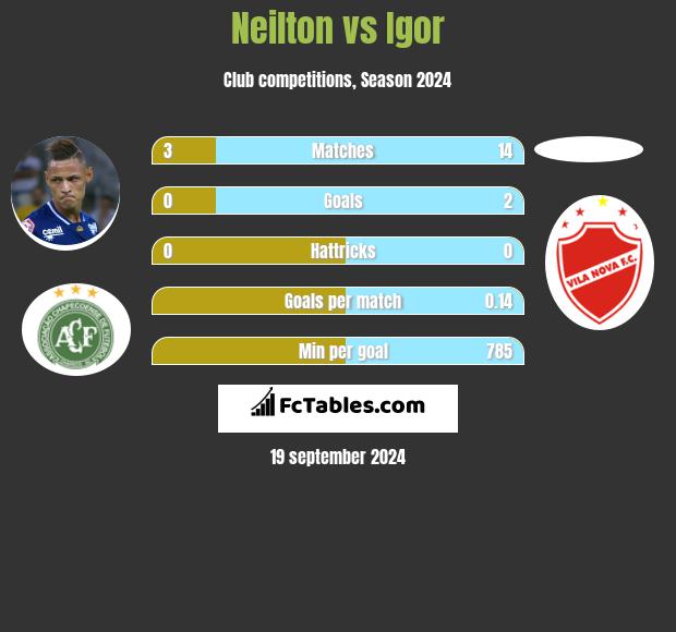 Neilton vs Igor h2h player stats