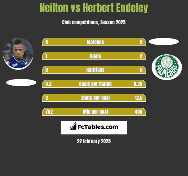 Neilton vs Herbert Endeley h2h player stats