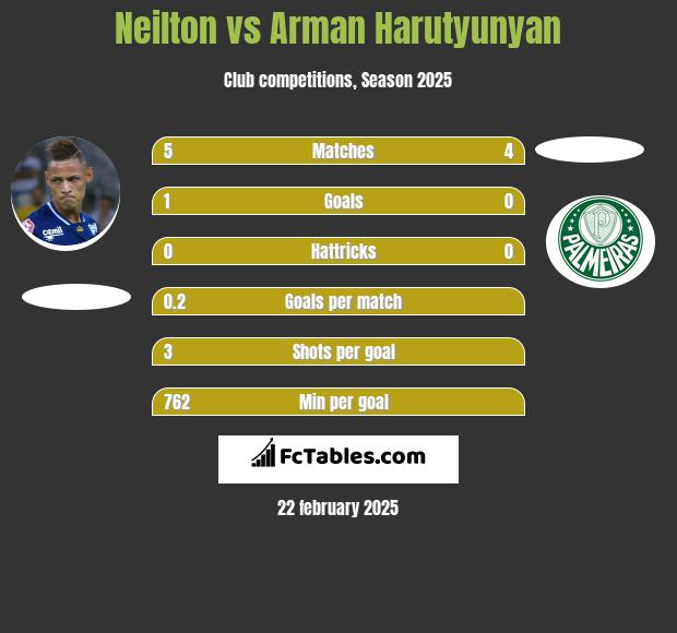 Neilton vs Arman Harutyunyan h2h player stats