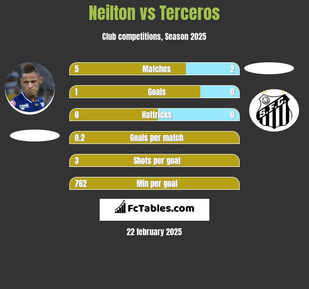 Neilton vs Terceros h2h player stats