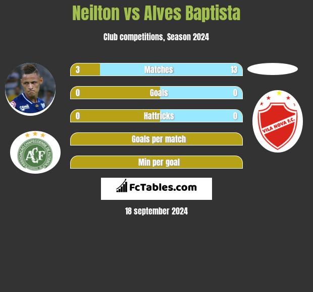 Neilton vs Alves Baptista h2h player stats