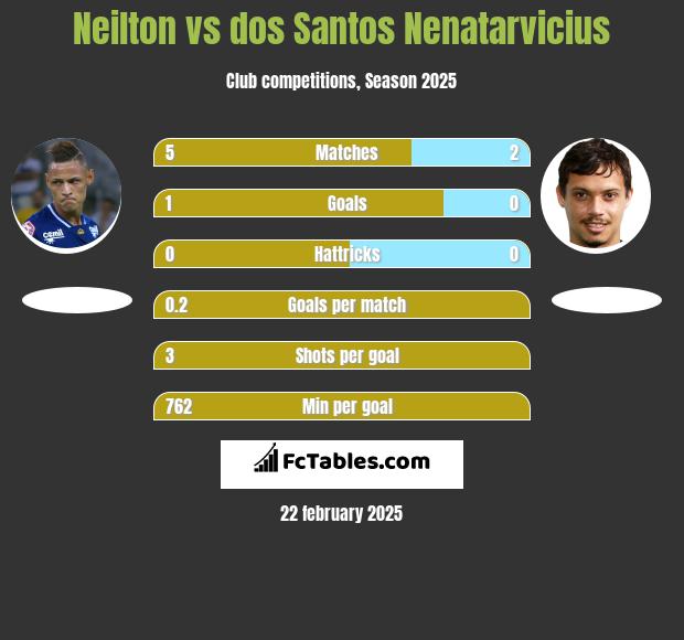 Neilton vs dos Santos Nenatarvicius h2h player stats