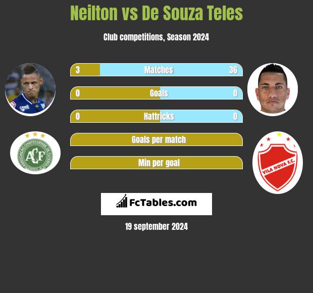 Neilton vs De Souza Teles h2h player stats