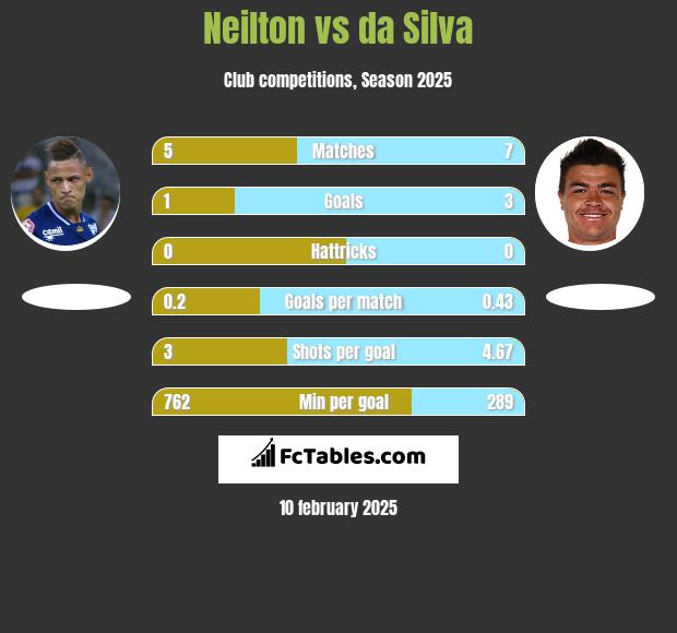 Neilton vs da Silva h2h player stats